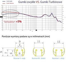 zestaw gumek TURBINOWYCH do słuchawek S,M,L - Miniaturka zdjęcia nr 4